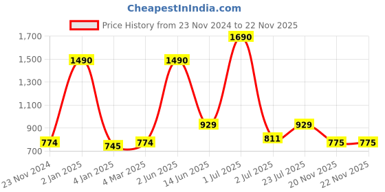 myntra.com THE WEAVE TRAVELLER Bronze-Toned & Off White Woven Design Pure Cotton Dupatta the weave traveller Price History Graph from 23 Nov 2024 to 22 Nov 2025