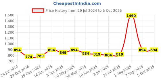 myntra.com THE WEAVE TRAVELLER Brown & Beige Printed Sustainable Dupatta the weave traveller Price History Graph from 29 Jul 2024 to 4 Oct 2025
