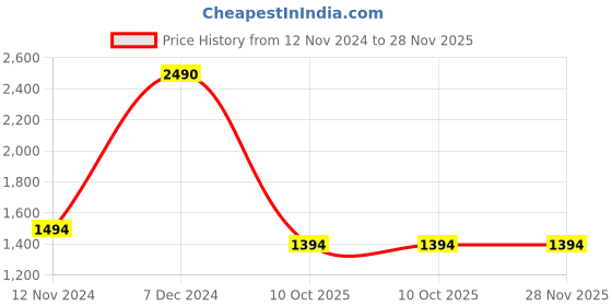 myntra.com THE WEAVE TRAVELLER Brown & Black Woven Design Pure Cotton Saree the weave traveller Price History Graph from 12 Nov 2024 to 28 Nov 2025