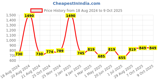 myntra.com THE WEAVE TRAVELLER Brown & Silver-Coloured Linen Dupatta with Zari & Pom Pom the weave traveller Price History Graph from 18 Aug 2024 to 8 Oct 2025