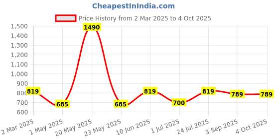 myntra.com THE WEAVE TRAVELLER Brown & Yellow Woven Design Dupatta the weave traveller Price History Graph from 2 Mar 2025 to 4 Oct 2025