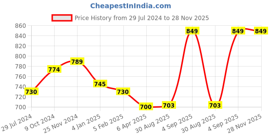 myntra.com THE WEAVE TRAVELLER Brown Linen Dupatta with Zari the weave traveller Price History Graph from 29 Jul 2024 to 27 Nov 2025