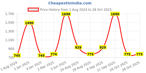myntra.com THE WEAVE TRAVELLER Burgundy & Beige Woven Design Sustainable Dupatta the weave traveller Price History Graph from 1 Aug 2024 to 27 Oct 2025