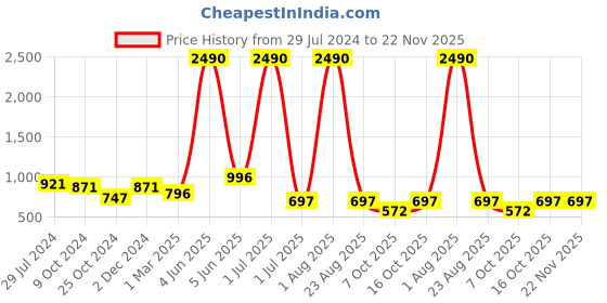 myntra.com THE WEAVE TRAVELLER Dark-Green Solid Mashru Saree Blouse the weave traveller Price History Graph from 29 Jul 2024 to 22 Nov 2025