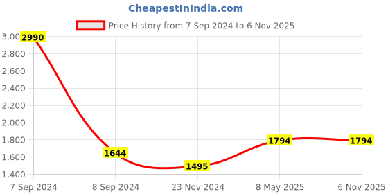 myntra.com THE WEAVE TRAVELLER Ethnic Motifs Block Printed Dupatta the weave traveller Price History Graph from 7 Sep 2024 to 5 Nov 2025