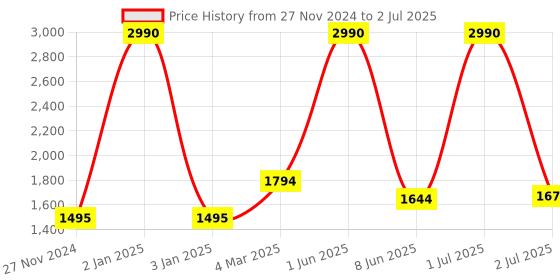 myntra.com THE WEAVE TRAVELLER Ethnic Motifs Block Printed Dupatta the weave traveller Price History Graph from 27 Nov 2024 to 2 Jul 2025
