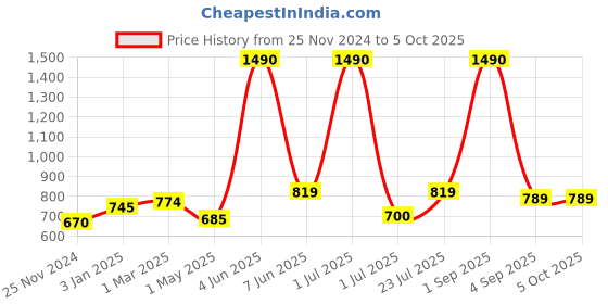 myntra.com THE WEAVE TRAVELLER Ethnic Motifs Khari Printed Dupatta the weave traveller Price History Graph from 25 Nov 2024 to 4 Oct 2025