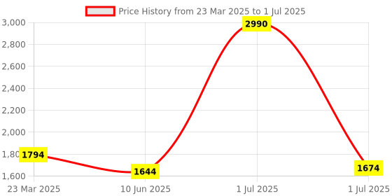myntra.com THE WEAVE TRAVELLER Ethnic Motifs Printed Block Print Dupatta the weave traveller Price History Graph from 23 Mar 2025 to 1 Jul 2025