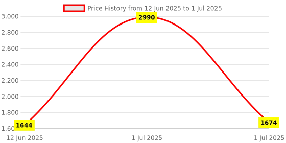myntra.com THE WEAVE TRAVELLER Ethnic Motifs Printed Block Print Dupatta the weave traveller Price History Graph from 12 Jun 2025 to 1 Jul 2025