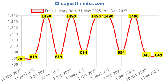 myntra.com THE WEAVE TRAVELLER Ethnic Motifs Printed Kalamkari Dupatta the weave traveller Price History Graph from 31 May 2025 to 30 Nov 2025