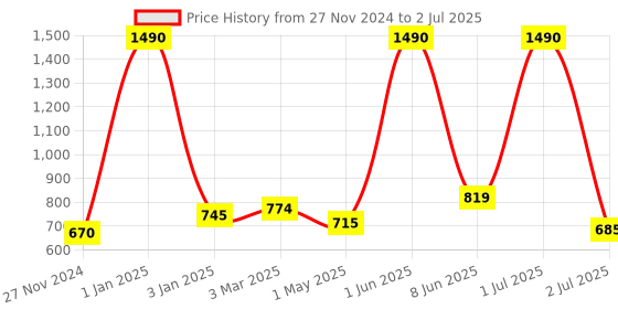 myntra.com THE WEAVE TRAVELLER Ethnic Motifs Printed Khari Print Dupatta the weave traveller Price History Graph from 27 Nov 2024 to 2 Jul 2025