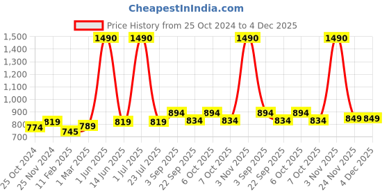 myntra.com THE WEAVE TRAVELLER Ethnic Motifs Printed Pure Cotton Kalamkari Dupatta the weave traveller Price History Graph from 25 Oct 2024 to 4 Dec 2025