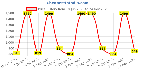 myntra.com THE WEAVE TRAVELLER Ethnic Motifs Printed Pure Cotton Kalamkari Dupatta the weave traveller Price History Graph from 10 Jun 2025 to 24 Nov 2025