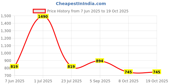 myntra.com THE WEAVE TRAVELLER Ethnic Motifs Printed Pure Cotton Kalamkari Dupatta the weave traveller Price History Graph from 7 Jun 2025 to 17 Oct 2025