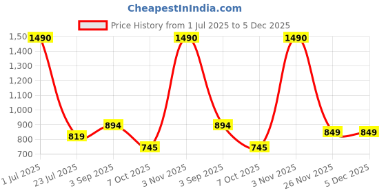 myntra.com THE WEAVE TRAVELLER Ethnic Motifs Printed Pure Cotton Kalamkari Dupatta the weave traveller Price History Graph from 1 Jul 2025 to 5 Dec 2025