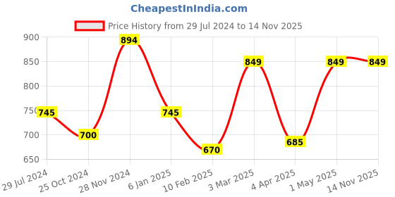 myntra.com THE WEAVE TRAVELLER Floral Handblocked Printed Cotton Saree Blouse the weave traveller Price History Graph from 29 Jul 2024 to 14 Nov 2025