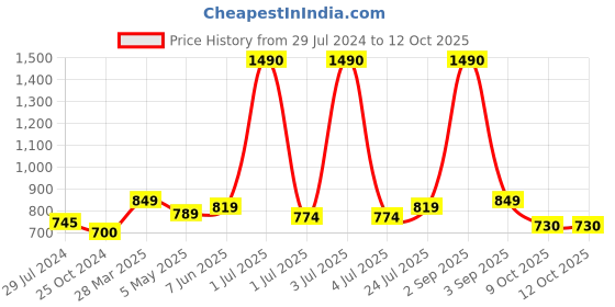 myntra.com THE WEAVE TRAVELLER Floral Handblocked Printed Cotton Saree Blouse the weave traveller Price History Graph from 29 Jul 2024 to 4 Oct 2025