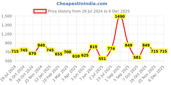 myntra.com THE WEAVE TRAVELLER Floral Kalamkari Printed Cotton Saree Blouse the weave traveller Price History Graph from 29 Jul 2024 to 5 Dec 2025