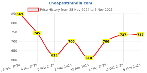 myntra.com THE WEAVE TRAVELLER Floral Kalamkari Printed Cotton Saree Blouse the weave traveller Price History Graph from 25 Nov 2024 to 2 Nov 2025