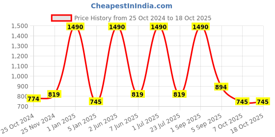 myntra.com THE WEAVE TRAVELLER Green & Cream-Coloured Ethnic Motifs Printed Pure Cotton Kalamkari Dupatta with Zari the weave traveller Price History Graph from 25 Oct 2024 to 17 Oct 2025