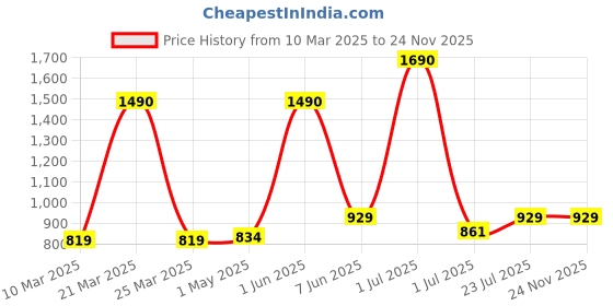myntra.com THE WEAVE TRAVELLER Green & Gold-Toned Woven Design Pure Cotton Dupatta with Zari the weave traveller Price History Graph from 10 Mar 2025 to 23 Nov 2025