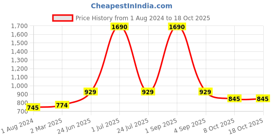 myntra.com THE WEAVE TRAVELLER Green & Grey Woven Design Pure Cotton Dupatta the weave traveller Price History Graph from 1 Aug 2024 to 18 Oct 2025