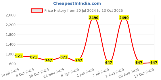 myntra.com THE WEAVE TRAVELLER Green & Off-White Ethnic Motifs Printed Saree Blouse the weave traveller Price History Graph from 30 Jul 2024 to 12 Oct 2025