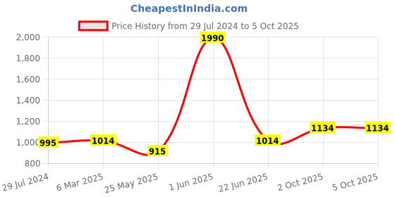 myntra.com THE WEAVE TRAVELLER Green & Orange Ajrakh Hand Block Printed Pure Cotton Dupatta the weave traveller Price History Graph from 29 Jul 2024 to 4 Oct 2025