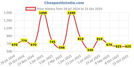 myntra.com THE WEAVE TRAVELLER Green & Orange Solid Cotton Dupatta the weave traveller Price History Graph from 29 Jul 2024 to 15 Oct 2025