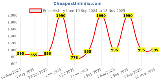 myntra.com THE WEAVE TRAVELLER Green & Pink Striped Pure Cotton Dupatta the weave traveller Price History Graph from 10 Sep 2024 to 18 Nov 2025