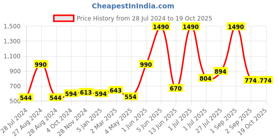 myntra.com THE WEAVE TRAVELLER Green & White Woven Design Dupatta the weave traveller Price History Graph from 28 Jul 2024 to 19 Oct 2025