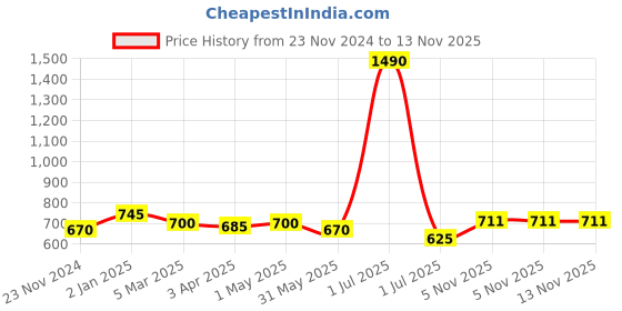 myntra.com THE WEAVE TRAVELLER Green Art Silk Dupatta the weave traveller Price History Graph from 23 Nov 2024 to 13 Nov 2025