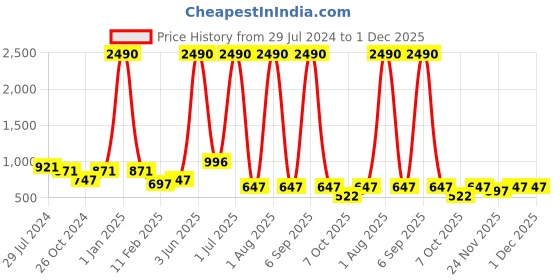 myntra.com THE WEAVE TRAVELLER Green Non Padded Ready Made Saree Blouse the weave traveller Price History Graph from 29 Jul 2024 to 30 Nov 2025