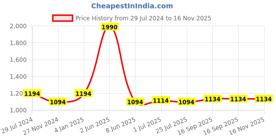 myntra.com THE WEAVE TRAVELLER Grey & Green Checked Dupatta the weave traveller Price History Graph from 29 Jul 2024 to 15 Nov 2025
