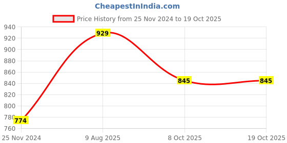 myntra.com THE WEAVE TRAVELLER Grey & Red Ethnic Motifs Woven Design Cotton Dupatta the weave traveller Price History Graph from 25 Nov 2024 to 18 Oct 2025