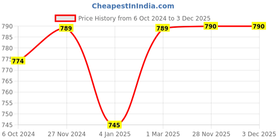 myntra.com THE WEAVE TRAVELLER Grey & Red Linen Dupatta with Zari the weave traveller Price History Graph from 6 Oct 2024 to 2 Dec 2025