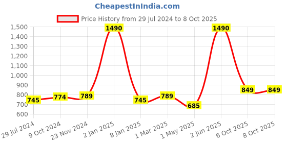 myntra.com THE WEAVE TRAVELLER Grey & White Woven Design Dupatta the weave traveller Price History Graph from 29 Jul 2024 to 8 Oct 2025