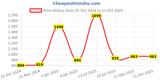myntra.com THE WEAVE TRAVELLER Grey & Yellow Ethnic Motifs Woven Design Dupatta the weave traveller Price History Graph from 25 Oct 2024 to 10 Oct 2025