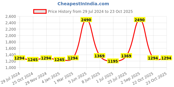 myntra.com THE WEAVE TRAVELLER Grey & Yellow Woven Design Dupatta the weave traveller Price History Graph from 29 Jul 2024 to 22 Oct 2025