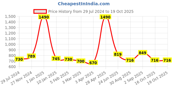 myntra.com THE WEAVE TRAVELLER Grey Linen Dupatta with Zari the weave traveller Price History Graph from 29 Jul 2024 to 18 Oct 2025