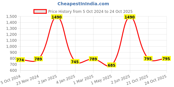 myntra.com THE WEAVE TRAVELLER Grey Melange & Black Solid Dupatta With Cut Work the weave traveller Price History Graph from 5 Oct 2024 to 23 Oct 2025