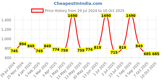 myntra.com THE WEAVE TRAVELLER Hand Block Printed Cotton Saree Blouse the weave traveller Price History Graph from 29 Jul 2024 to 7 Oct 2025