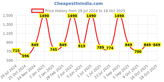 myntra.com THE WEAVE TRAVELLER Hand Block Printed Non-Padded Cotton Kalamkari Blouse the weave traveller Price History Graph from 29 Jul 2024 to 18 Oct 2025
