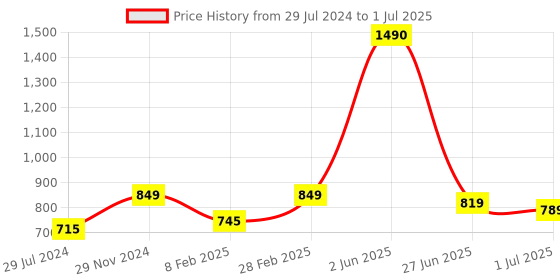 myntra.com THE WEAVE TRAVELLER Hand Block Printed Non Paded Cotton Kalamkari Blouse the weave traveller Price History Graph from 29 Jul 2024 to 1 Jul 2025