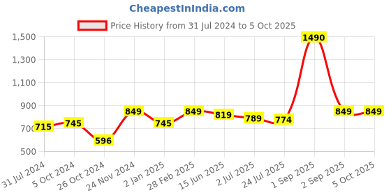 myntra.com THE WEAVE TRAVELLER Hand Block Printed Non Paded Cotton Saree Blouse the weave traveller Price History Graph from 31 Jul 2024 to 4 Oct 2025
