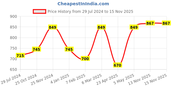 myntra.com THE WEAVE TRAVELLER Kalamkari Printed Cotton Non Padded Without Lining Blouse the weave traveller Price History Graph from 29 Jul 2024 to 15 Nov 2025