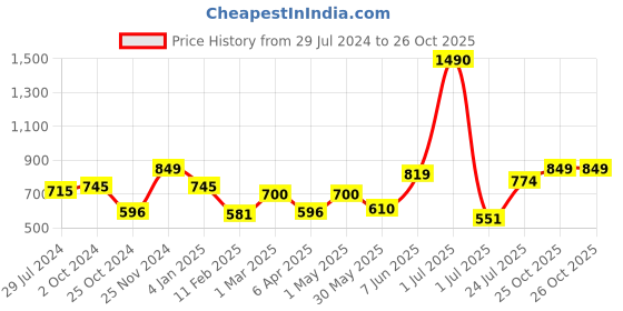 myntra.com THE WEAVE TRAVELLER Kalamkari Printed Cotton Non Paded Without Lining Blouse the weave traveller Price History Graph from 29 Jul 2024 to 25 Oct 2025
