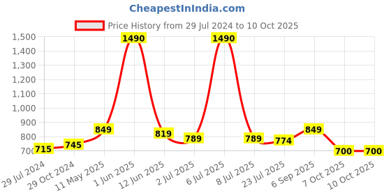 myntra.com THE WEAVE TRAVELLER Kalamkari Printed Cotton Saree Blouse the weave traveller Price History Graph from 29 Jul 2024 to 4 Oct 2025