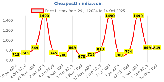 myntra.com THE WEAVE TRAVELLER Kalamkari Printed Cotton Saree Blouse the weave traveller Price History Graph from 29 Jul 2024 to 4 Oct 2025