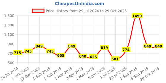 myntra.com THE WEAVE TRAVELLER Kalamkari Printed Cotton Saree Blouse the weave traveller Price History Graph from 29 Jul 2024 to 28 Oct 2025